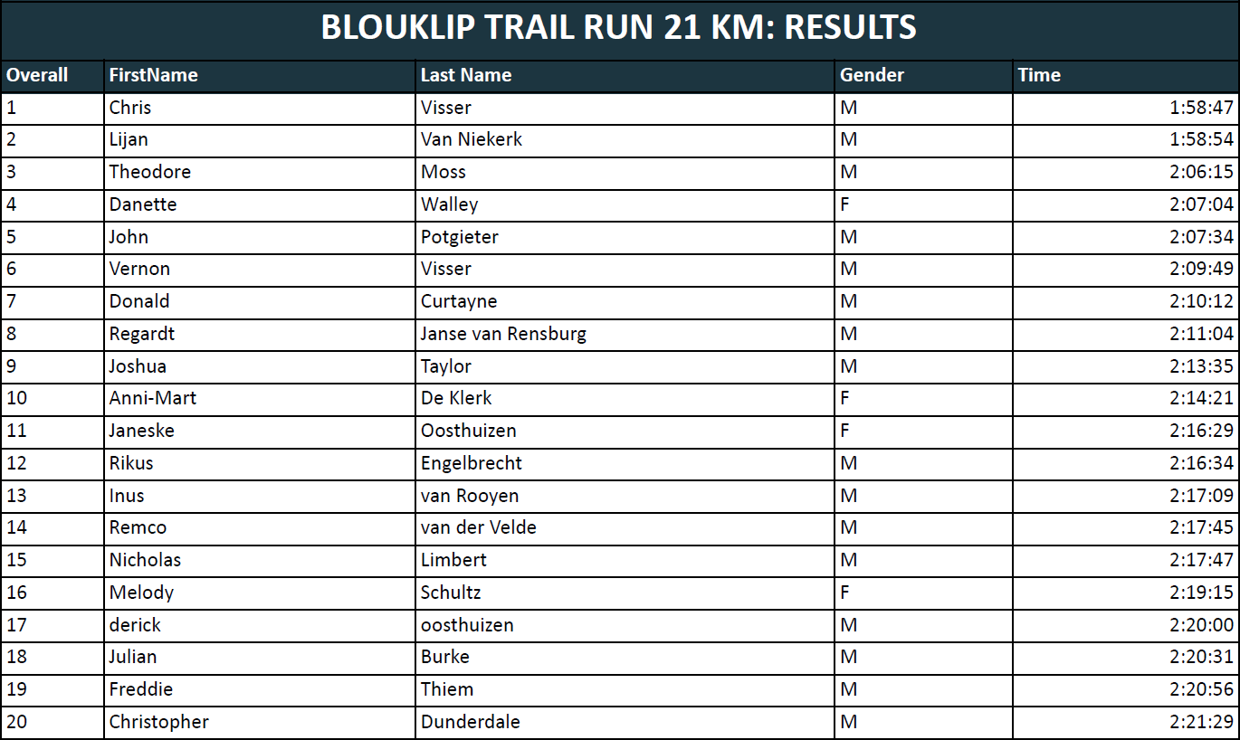 Results